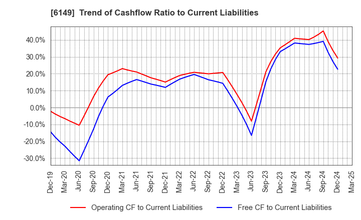 6149 ODAWARA ENGINEERING CO., LTD.: Trend of Cashflow Ratio to Current Liabilities