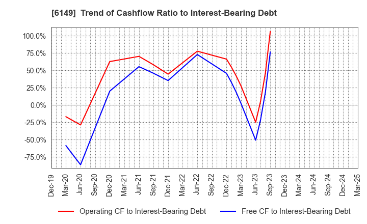 6149 ODAWARA ENGINEERING CO., LTD.: Trend of Cashflow Ratio to Interest-Bearing Debt