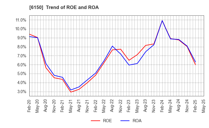 6150 TAKEDA MACHINERY CO.,LTD.: Trend of ROE and ROA