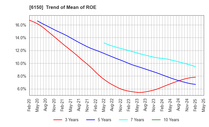 6150 TAKEDA MACHINERY CO.,LTD.: Trend of Mean of ROE