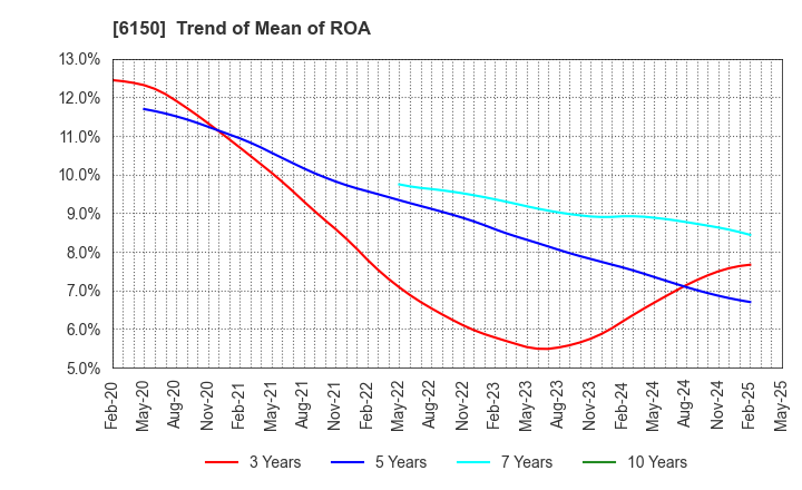 6150 TAKEDA MACHINERY CO.,LTD.: Trend of Mean of ROA