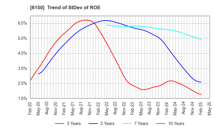 6150 TAKEDA MACHINERY CO.,LTD.: Trend of StDev of ROE