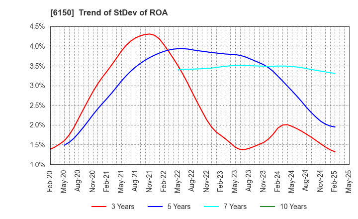 6150 TAKEDA MACHINERY CO.,LTD.: Trend of StDev of ROA