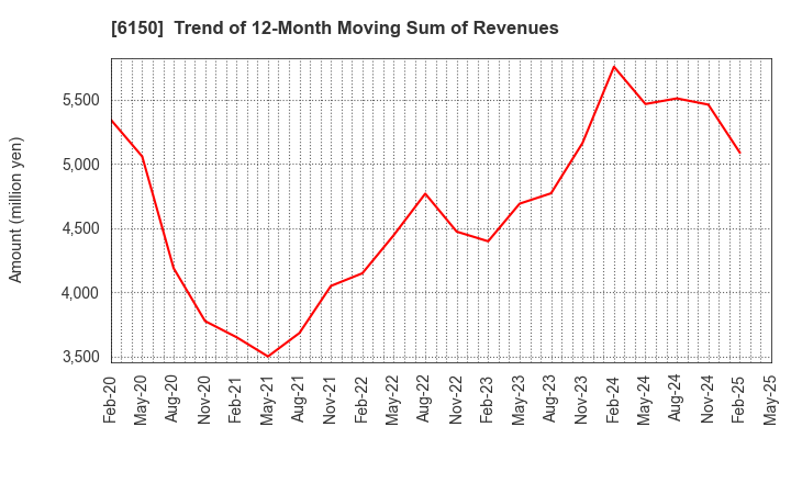 6150 TAKEDA MACHINERY CO.,LTD.: Trend of 12-Month Moving Sum of Revenues