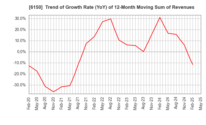 6150 TAKEDA MACHINERY CO.,LTD.: Trend of Growth Rate (YoY) of 12-Month Moving Sum of Revenues
