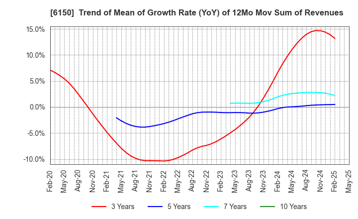 6150 TAKEDA MACHINERY CO.,LTD.: Trend of Mean of Growth Rate (YoY) of 12Mo Mov Sum of Revenues