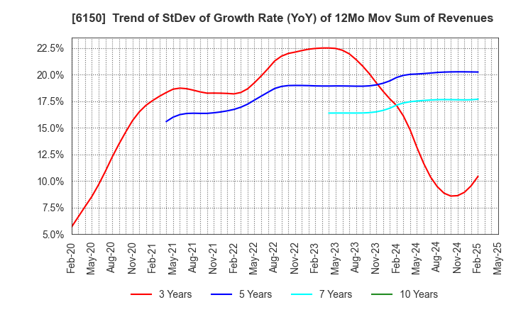 6150 TAKEDA MACHINERY CO.,LTD.: Trend of StDev of Growth Rate (YoY) of 12Mo Mov Sum of Revenues