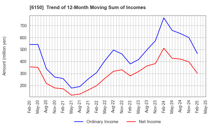 6150 TAKEDA MACHINERY CO.,LTD.: Trend of 12-Month Moving Sum of Incomes