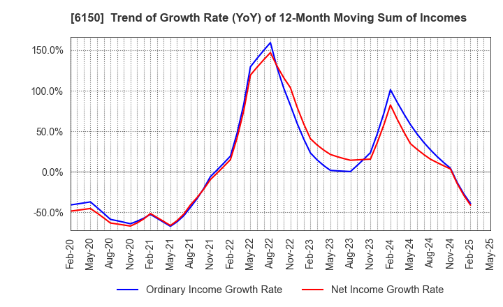 6150 TAKEDA MACHINERY CO.,LTD.: Trend of Growth Rate (YoY) of 12-Month Moving Sum of Incomes