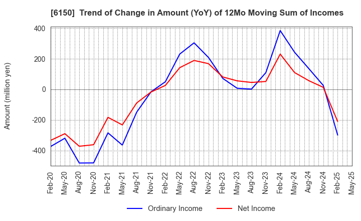 6150 TAKEDA MACHINERY CO.,LTD.: Trend of Change in Amount (YoY) of 12Mo Moving Sum of Incomes