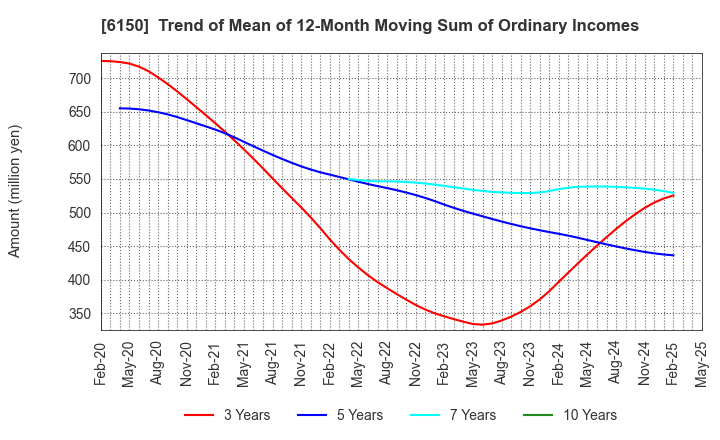 6150 TAKEDA MACHINERY CO.,LTD.: Trend of Mean of 12-Month Moving Sum of Ordinary Incomes