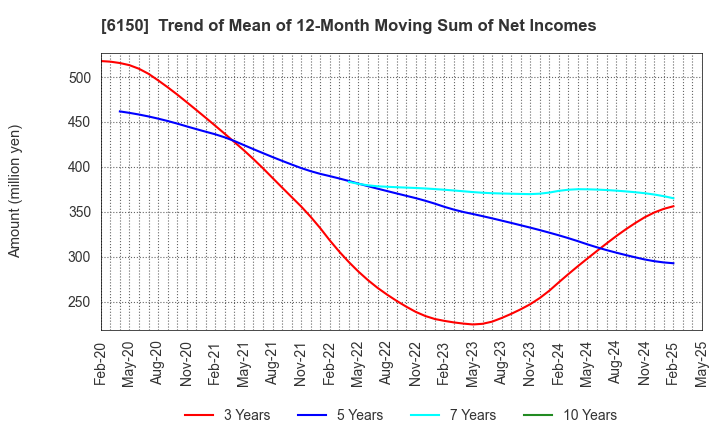 6150 TAKEDA MACHINERY CO.,LTD.: Trend of Mean of 12-Month Moving Sum of Net Incomes