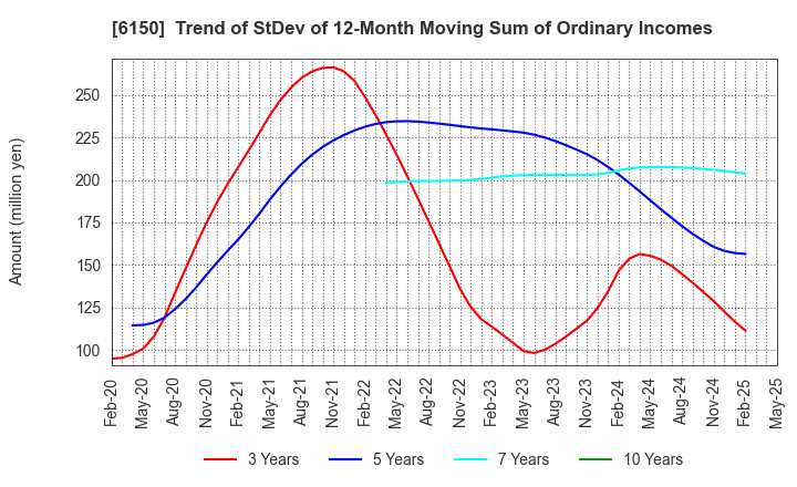 6150 TAKEDA MACHINERY CO.,LTD.: Trend of StDev of 12-Month Moving Sum of Ordinary Incomes