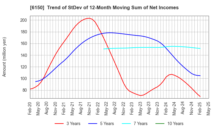 6150 TAKEDA MACHINERY CO.,LTD.: Trend of StDev of 12-Month Moving Sum of Net Incomes