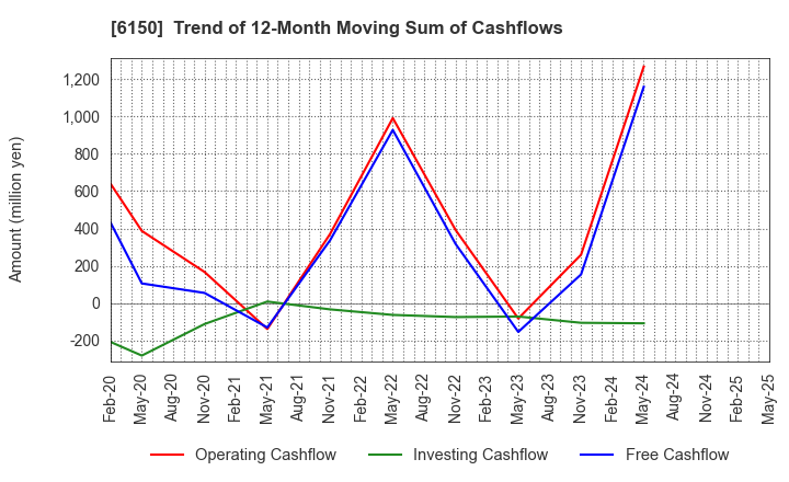 6150 TAKEDA MACHINERY CO.,LTD.: Trend of 12-Month Moving Sum of Cashflows