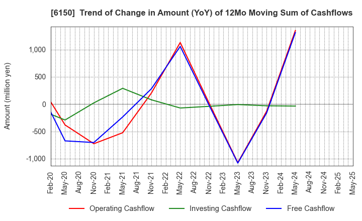 6150 TAKEDA MACHINERY CO.,LTD.: Trend of Change in Amount (YoY) of 12Mo Moving Sum of Cashflows