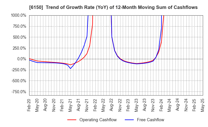 6150 TAKEDA MACHINERY CO.,LTD.: Trend of Growth Rate (YoY) of 12-Month Moving Sum of Cashflows
