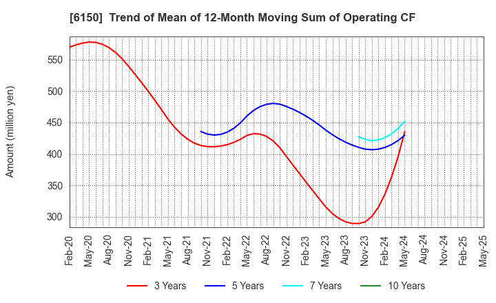 6150 TAKEDA MACHINERY CO.,LTD.: Trend of Mean of 12-Month Moving Sum of Operating CF