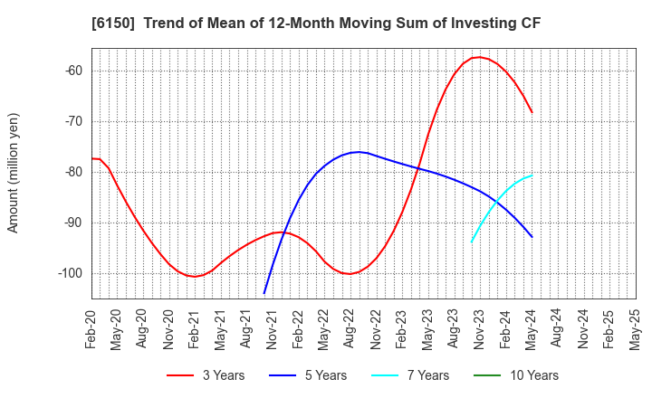 6150 TAKEDA MACHINERY CO.,LTD.: Trend of Mean of 12-Month Moving Sum of Investing CF