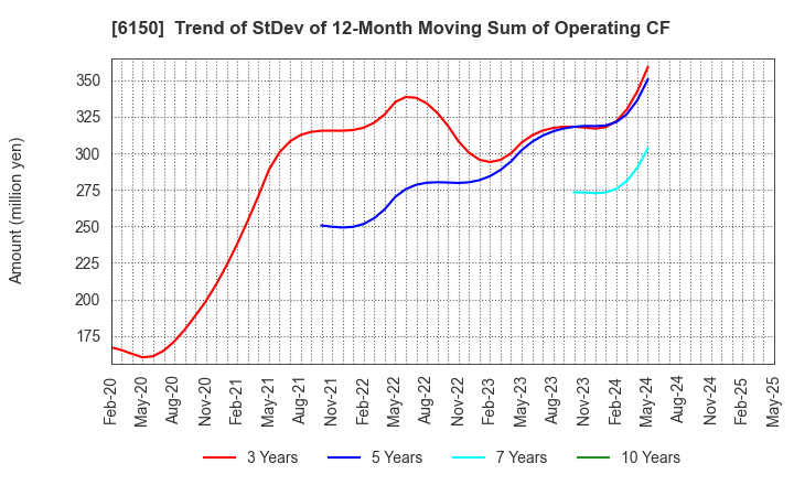6150 TAKEDA MACHINERY CO.,LTD.: Trend of StDev of 12-Month Moving Sum of Operating CF
