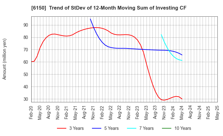 6150 TAKEDA MACHINERY CO.,LTD.: Trend of StDev of 12-Month Moving Sum of Investing CF