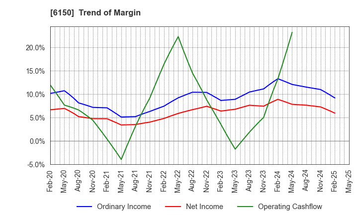 6150 TAKEDA MACHINERY CO.,LTD.: Trend of Margin