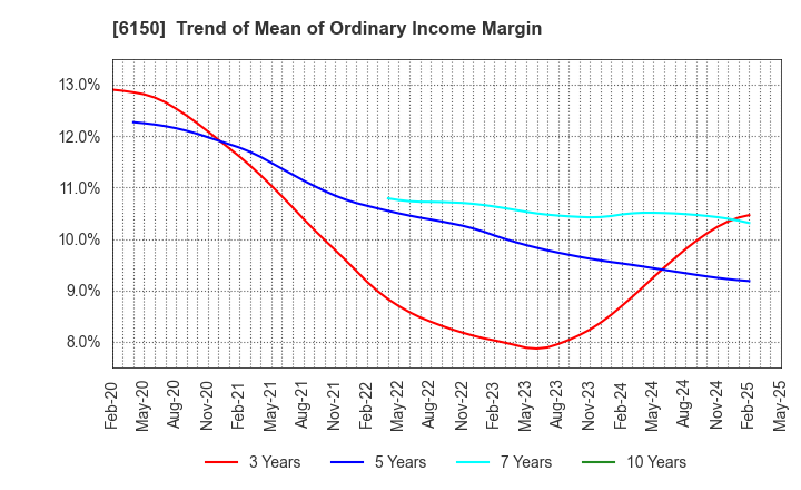 6150 TAKEDA MACHINERY CO.,LTD.: Trend of Mean of Ordinary Income Margin