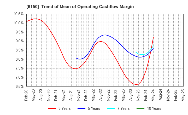 6150 TAKEDA MACHINERY CO.,LTD.: Trend of Mean of Operating Cashflow Margin