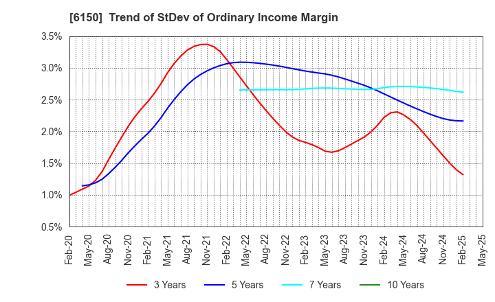 6150 TAKEDA MACHINERY CO.,LTD.: Trend of StDev of Ordinary Income Margin