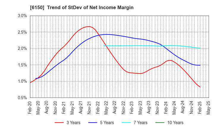 6150 TAKEDA MACHINERY CO.,LTD.: Trend of StDev of Net Income Margin