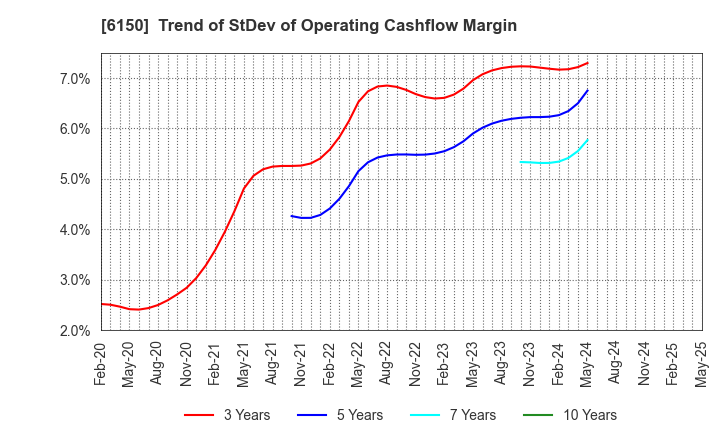 6150 TAKEDA MACHINERY CO.,LTD.: Trend of StDev of Operating Cashflow Margin