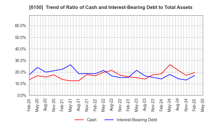 6150 TAKEDA MACHINERY CO.,LTD.: Trend of Ratio of Cash and Interest-Bearing Debt to Total Assets