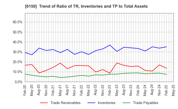 6150 TAKEDA MACHINERY CO.,LTD.: Trend of Ratio of TR, Inventories and TP to Total Assets