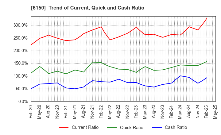 6150 TAKEDA MACHINERY CO.,LTD.: Trend of Current, Quick and Cash Ratio