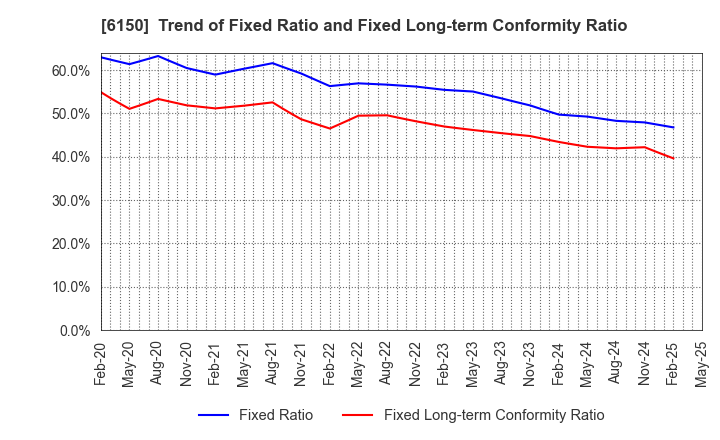 6150 TAKEDA MACHINERY CO.,LTD.: Trend of Fixed Ratio and Fixed Long-term Conformity Ratio