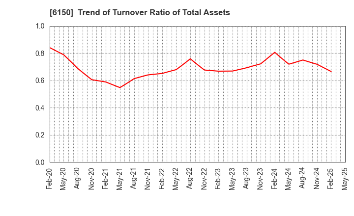 6150 TAKEDA MACHINERY CO.,LTD.: Trend of Turnover Ratio of Total Assets