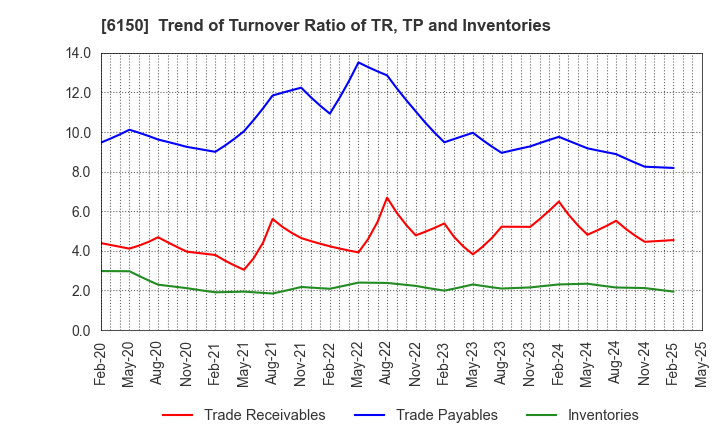 6150 TAKEDA MACHINERY CO.,LTD.: Trend of Turnover Ratio of TR, TP and Inventories