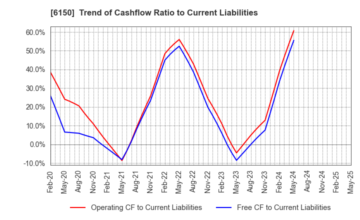 6150 TAKEDA MACHINERY CO.,LTD.: Trend of Cashflow Ratio to Current Liabilities