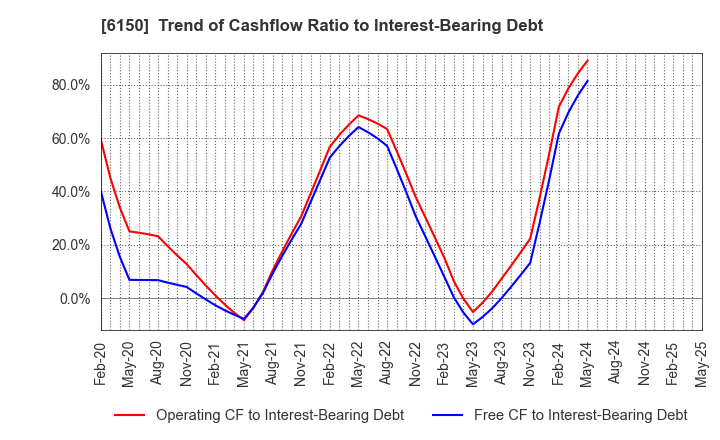 6150 TAKEDA MACHINERY CO.,LTD.: Trend of Cashflow Ratio to Interest-Bearing Debt