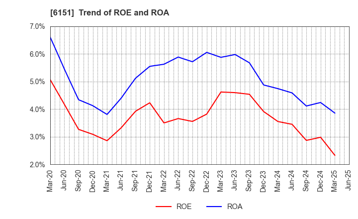 6151 NITTO KOHKI CO.,LTD.: Trend of ROE and ROA