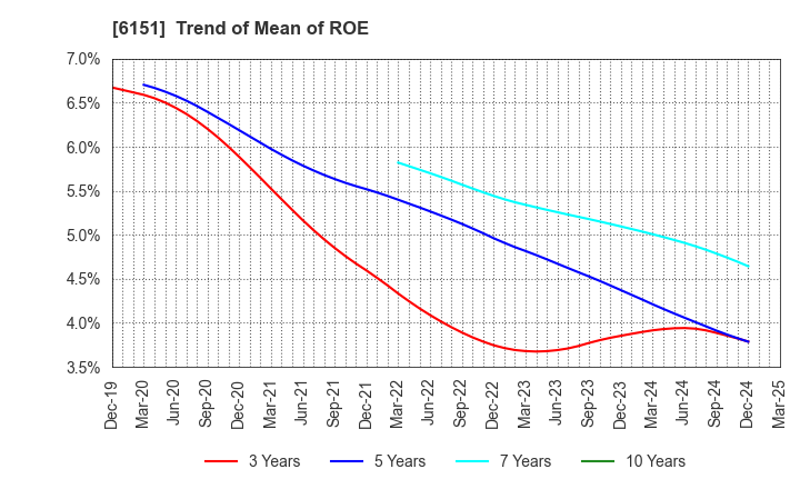 6151 NITTO KOHKI CO.,LTD.: Trend of Mean of ROE