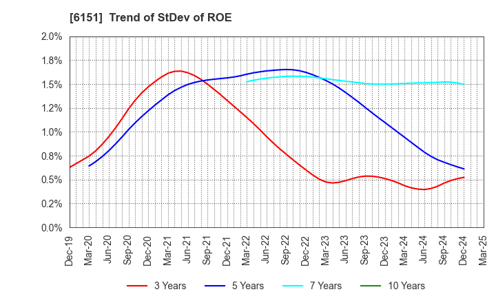 6151 NITTO KOHKI CO.,LTD.: Trend of StDev of ROE