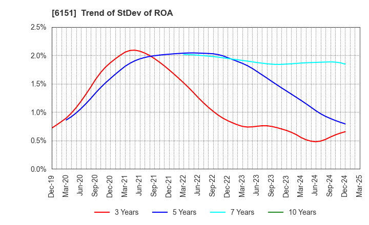 6151 NITTO KOHKI CO.,LTD.: Trend of StDev of ROA
