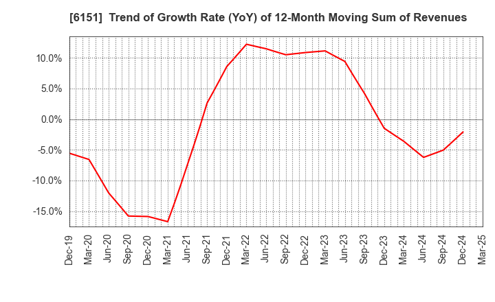 6151 NITTO KOHKI CO.,LTD.: Trend of Growth Rate (YoY) of 12-Month Moving Sum of Revenues