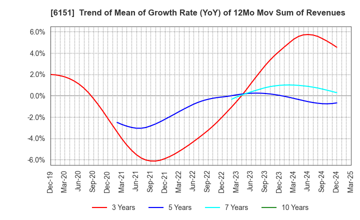 6151 NITTO KOHKI CO.,LTD.: Trend of Mean of Growth Rate (YoY) of 12Mo Mov Sum of Revenues
