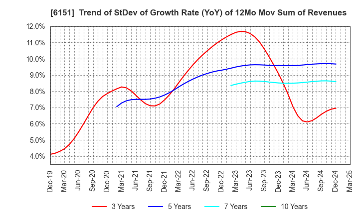 6151 NITTO KOHKI CO.,LTD.: Trend of StDev of Growth Rate (YoY) of 12Mo Mov Sum of Revenues