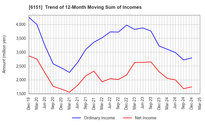 6151 NITTO KOHKI CO.,LTD.: Trend of 12-Month Moving Sum of Incomes