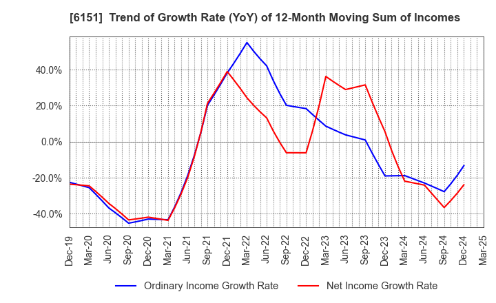 6151 NITTO KOHKI CO.,LTD.: Trend of Growth Rate (YoY) of 12-Month Moving Sum of Incomes