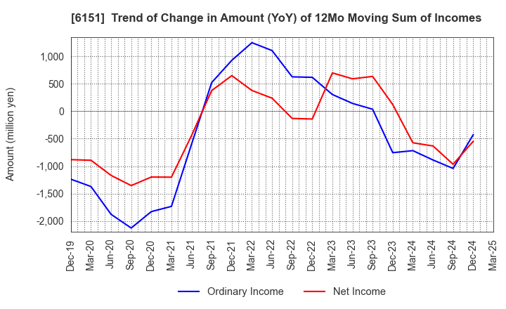 6151 NITTO KOHKI CO.,LTD.: Trend of Change in Amount (YoY) of 12Mo Moving Sum of Incomes