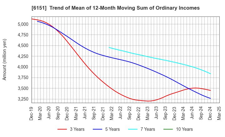 6151 NITTO KOHKI CO.,LTD.: Trend of Mean of 12-Month Moving Sum of Ordinary Incomes